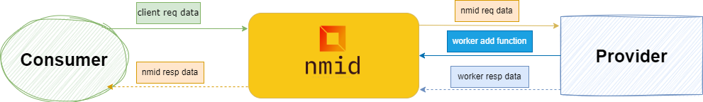 nmid architecture