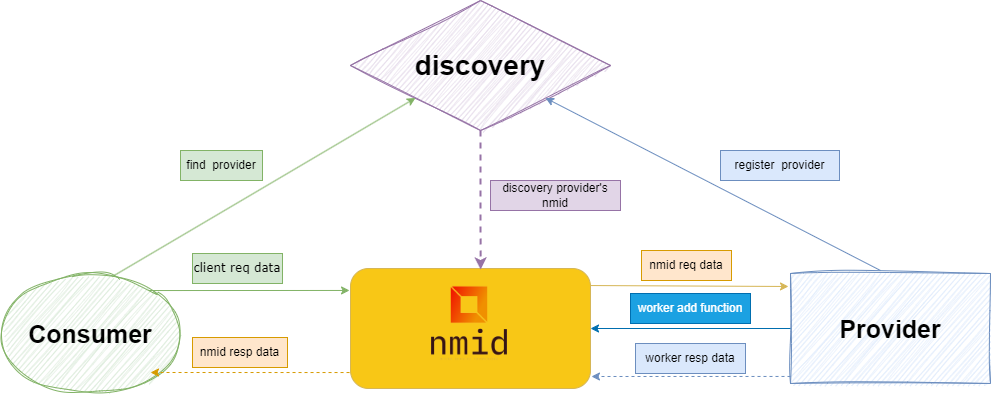 nmid architecture